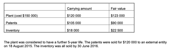 Carrying amount Fair value Plant (cost $ 150 000) $120 000 $123 000 Patents $105 000 $90 000 Inventory $18 000 $22 500 The pl