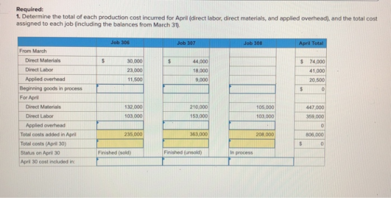 Required: 1. Determine the total of each production cost incurred for April (direct labor, direct materials, and applied over