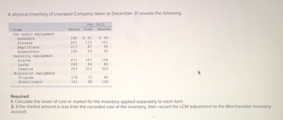 A physical inventory of Liverpool Company taken at December 31 reveals the following. Per Unit Units Cost Market $ 99 101 336