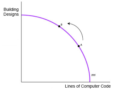 Building Designs PPF Lines of Computer Code