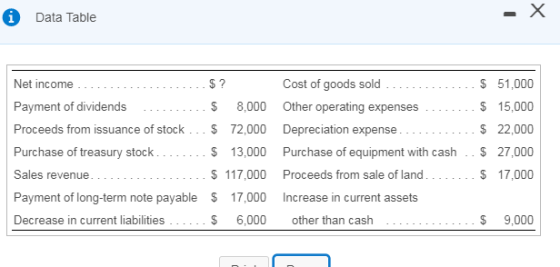 Data Table 51,000 $ 15,000 $ 22,000 $ 13,000 Purchase of equipment with cash 27,000 $ 17,000 Net income Payment of dividends