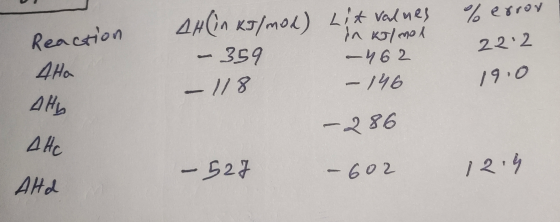 % errov action Ata AH (in kJ/mod) - 359 Lit values in kJ/mol 462 -146 22:2 19.0 - 1/8 Ally -286 Alto - 527 - 602 12:9 Ald