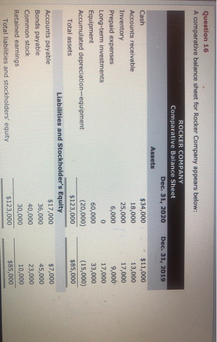 Question 16 A comparative balance sheet for Rocker Company appears below: Dec. 31, 2019 ROCKER COMPANY Comparative Balance Sh