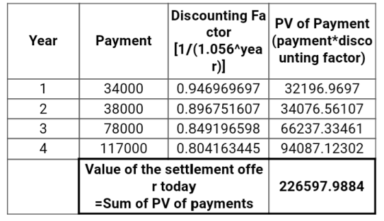 Discounting Fa PV of Payment Year Payment ctor [1/(1.056-yea (payment*disco | unting factor) r)] 1 - 2 4. 34000 0.946969697 |