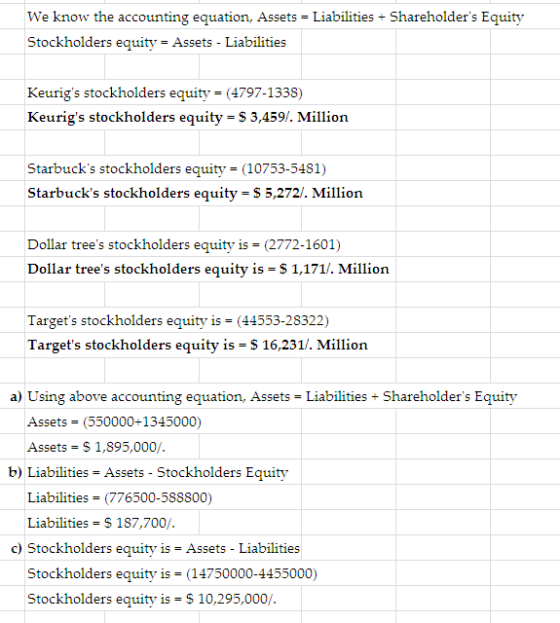 We know the accounting equation, Assets Liabilities Shareholders Equity Stockholders equity- Assets Liabilities Keurigs stockholders equity-(4797-1338) Keuri ,459/. Million gs stockholders equity-$ Starbucks stockholders equity (10753-5481) Starbu 272/. Milliorn cks stockholders equity-$ 5 Dollar trees stockholders equity is (2772-1601) Dollar trees stockholders equity is-$1,171 Million Targets stockholders equity is (44553-28322) Targets stockholders equity is-s 16,231 Million a) Using above accounting equation, Assets Lb Shareholders Equity Assets (550000+1345000) Assets- S 1,895,000/ b) Liabilities Assets - Stockholders Equity Liabilities (776500-588800) Liabilities 187,700/ c) Stockholders equity is Assets-Liabilities Stockholders equity is (14750000-4455000) Stockholders equity is S10,295,000/
