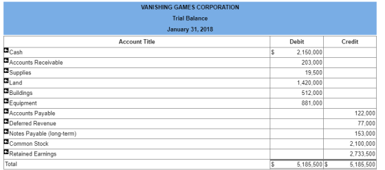 VANISHING GAMES CORPORATION Trial Balance January 31, 2018 Account Title Credit Debit 2,150,000 203,000 19,500 1,420,000 512,