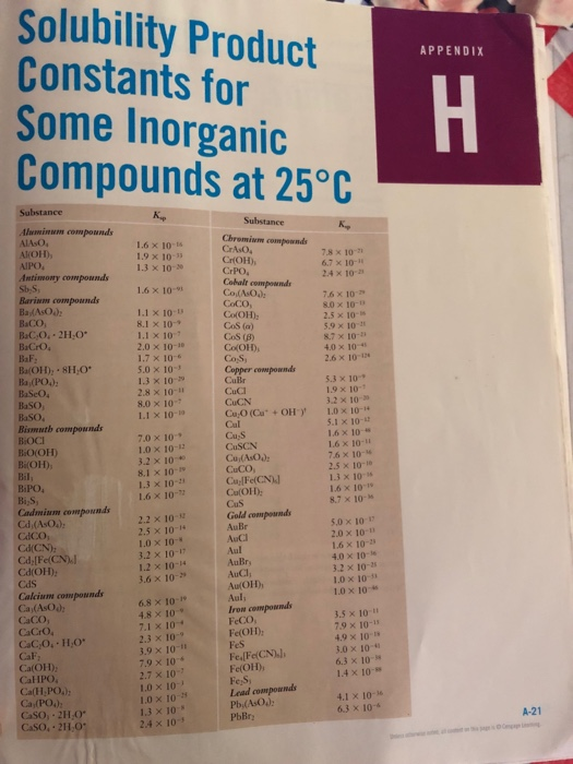 Solubility Product Constants for Some Inorganic Compounds at 25°C APPENDIX Substance Substance Aluminum compounds AIAsO AlOH)