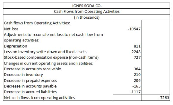 JONES SODA CO Cash Flows from Operating Activities in thousands Cash flows from Operating Activities Net loss Adjustments to reconcile net loss to net cash flow from operating activities: Depreciation Loss on inventory write-down and fixed assets Stock-based compensation expense (non-cash items) Changes in current operating assets and liabilities Decrease in accounts receivable Decrease in inventory Decrease in prepaid expenses Decrease in accounts payable Decrease in accrued liabilities Net cash flows from operating activities 10547 811 2248 727 364 210 206 -165 7263