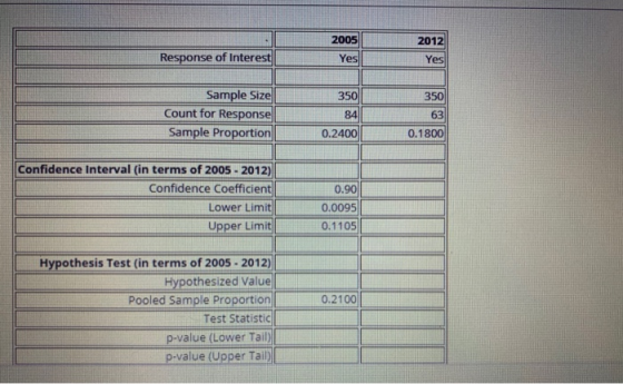 2012 Response of Interest 350 350 Sample Size Count for Response Sample Proportion 0.2400 0.1800 Confidence Interval (in term