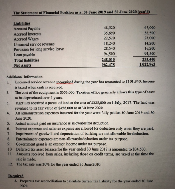 The Statement of Financial Position as at 30 June 2019 and 30 June 2020 (cond) Liabilities Account Payable Accrued Interests