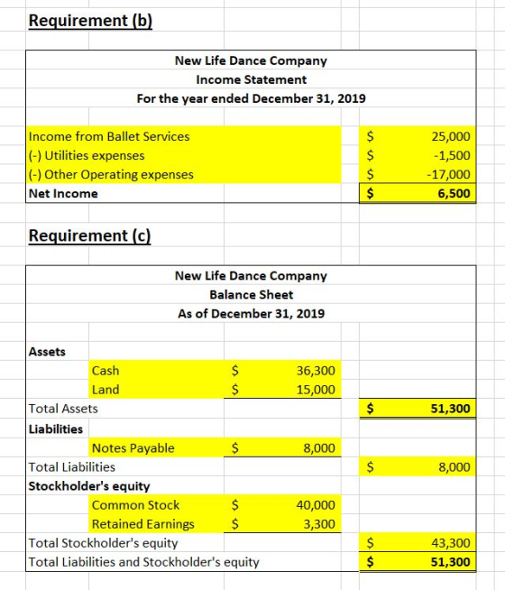 Requirement (b) New Life Dance Company Income Statement For the year ended December 31, 2019 Income from Ballet Services (-)