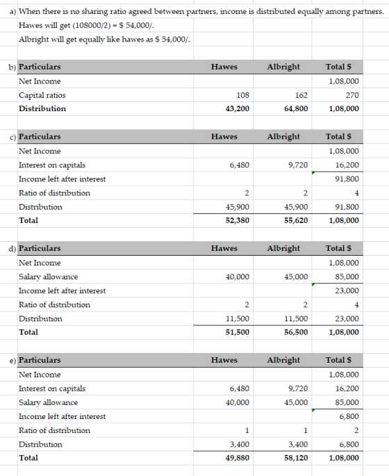 a) When there is no sharing ratio agreed between partners, income is distributed equally among partners. Hawes will get (1080