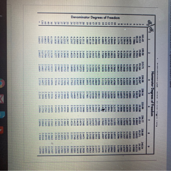 JUULUTONG Numerator Degrees of Freedom df. df, 2 3 4 5 6 7 8 9 1 2 3 4 5 233.99 19.330 8.9406 6.1631 4.9503 4.2839 3.8660 3.5