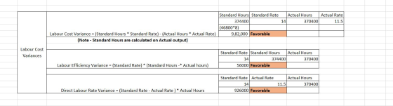 Actual Hours 370400 Actual Rate 11.5 14 Standard Hours Standard Rate 374400 |(46800*8) Labour Cost Variance = (Standard Hours