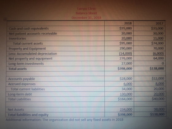 Dncernber 31, 201s 2018 $55,000 20,000 20,000 $95,000 290,000 2017 $33,000 30,000 11,000 $74,000 70,000 (6,000) 64,000 0 $138,000 Cash and cash equivalents Net patient accounts receivable Inventories Total current assets Property and Equipment Less: Accumulated depreciation Net property and equipment Long-term investments Total assets 14,000) 276,000 27,000 $398,000 $28,000 6,000 34,000 130,000 $164,000 $12,000 8,000 20,000 20,000 $40,000 Accounts payable Accrued expenses Total current liabilities Long-term debt Total Liabilities 98,000 $138,000 Net Assets 234,000 Total liabilities and equity $398,000 Additional information: The organization did not sell any fixed assets in 2018