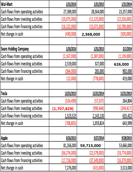 Wal-Mart Cash flows from operating activities Cash flows from investing activities Cash flows from financing activities Net c