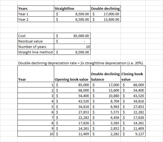 Straightline Double declining Years 8,500.00 $ Year 1 17,000.00 13,600.00 8,500.00 $ Year 2 Cost 85,000.00 Residual value Num
