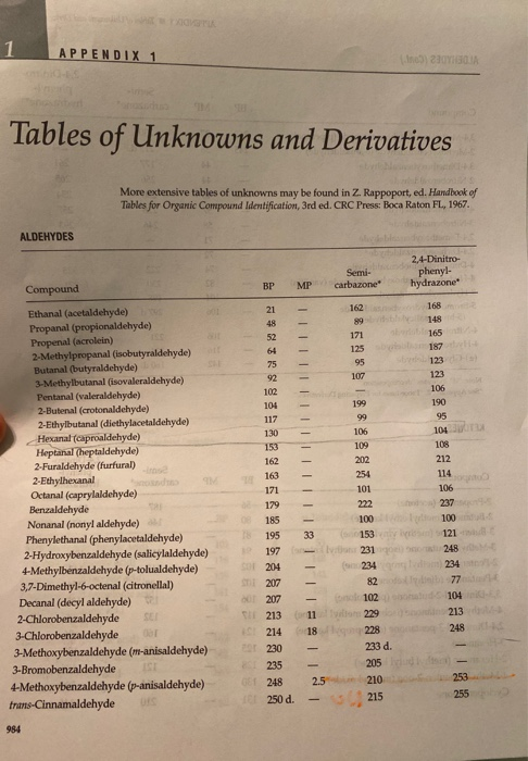 1 APPENDIX 1 20 YOU Tables of Unknowns and Derivatives More extensive tables of unknowns may be found in Z. Rappoport, ed. Ha