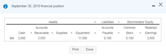 1 September 30, 2018 financial position - X = + Assets Accounts + Receivable + Supplies + Equipment 3,550 11,500 Liabilities