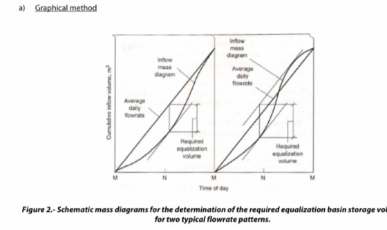 a) Graphical method Inflow mass diagram Intlow mass diagram Average daily flowrate Cumulative inflow volume, m? Average daily
