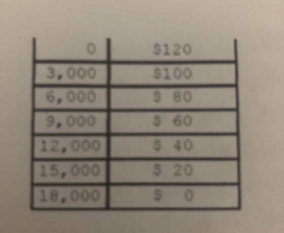 0 3,000 6,000 9,000 12,000 15,000 18,000 $120 $100 3 80 $ 60 $ 40 $20 $ 0