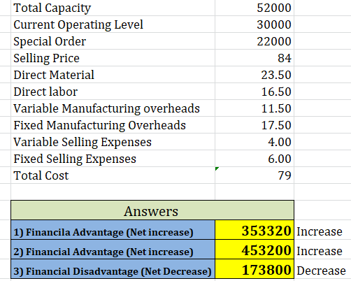 Total Capacity Current Operating Level Special Order Selling Price Direct Material 52000 30000 22000 84 23.50 Direct labor 16