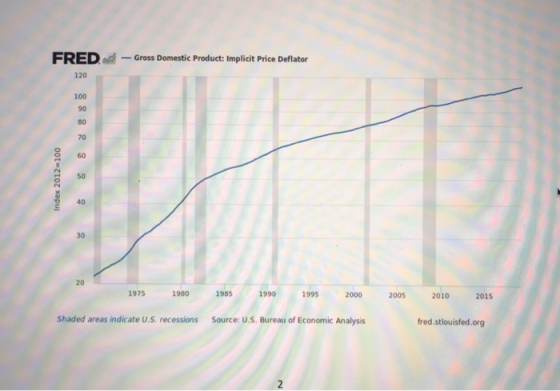 FRED -Gross Domestic Product: Implicit Price Deflator 120 Index 2012=100 1975 1980 1985 1990 1995 2000 2005 2010 2015 Shaded