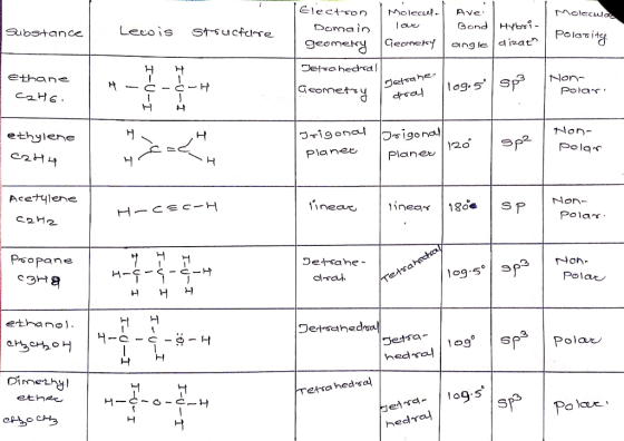Molecular Substance Lewis structure Polarite Electron Molecel Ave Domain love Bond Hybrid geometry Geometry angle dizata Dett