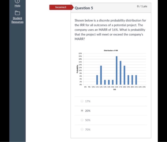 Help Incorrect Question 5 0/ 1 pts Shown below is a discrete probability distribution for the IRR for all outcomes of a poten