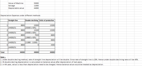 Value of Machine Salvage Depreciable value 11000 Depreciation Expense under different methods Straight line Double declining Units of 8800 13200 (44000/5 (44000/5 (44000/5 (44000/5 (44000/5 (55000 х 40%) 8800 13200 13200 (33000 х 40%) 8800 7920 6600 (19800 х 40%) 8800 880 6600 (11880 11000) 8800 4400 Total Note: 1. under double deci ing method, rate of straight line depreciation will be double. Since rate of straight line is 20%. Hence under double declining rate will be 40%. 2. IN double decling depreciation is calculated on balance value after depreciation of last years. 3. in 4th year, value is less than depreciation need to be charged. Hence balance value would be treated as depreciation.