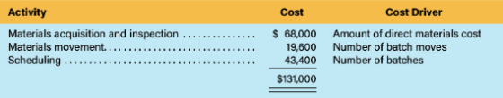 Activity Cost Cost Driver Amount of direct materials cost Number of batch moves Number of batches Materials acquisition and inspection . $68,000 19,600 43,400 $131,000