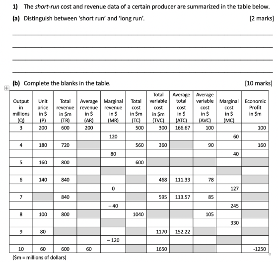 1) The short-run cost and revenue data of a certain producer are summarized in the table below. [2 marks] (a) Distinguish bet