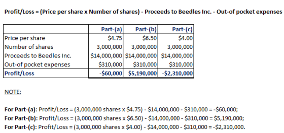 Profit/Loss = (Price per share x Number of shares)-Proceeds to Beedles Inc.-Out-of pocket expenses Price per share Number of shares Proceeds to Beedles Inc. Out-of pocket expenses Profit/Loss Part-(a) Part-(b Part-(c) $4.00 3,000,0003,000,000 3,000,000 $14,000,000 $14,000,000 $14,000,000 $310,000 $310,000$310,000 $60,000$5,190,000 -$2,310,000 $4.75 $6.50 NOTE For Part-(a): Profit/Loss (3,000,000 shares x $4.75) $14,000,000 $310,000 -$60,000; For Part-(b): Profit/Loss (3,000,000 shares x $6.50) $14,000,000 $310,000 $5,190,000; For Part-(c): Profit/Loss (3,000,000 shares x $4.00)- $14,000,000 $310,000-$2,310,000.