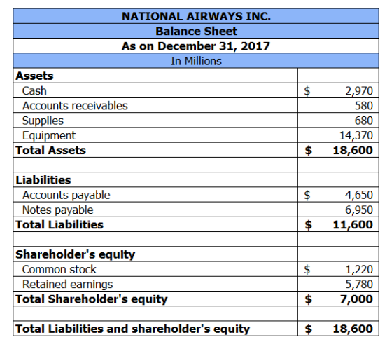 NATIONAL AIRWAYS INC. Balance Sheet As on December 31, 2017 In Millions Assets Cash Accounts receivables Supplies Equipment T