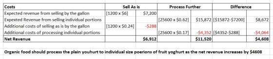 Sell As is [1200 x $6] Costs Expected revenue from selling by the gallon Expexted Revenue from selling individual portions Ad