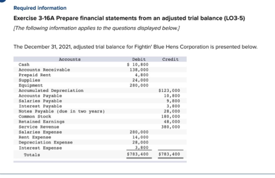 Required information Exercise 3-16A Prepare financial statements from an adjusted trial balance (LO3-5) The following information applies to the questions displayed below. The December 31, 2021, adjusted trial balance for Fightin Blue Hens Corporation is presented below. Accounts Credit Debit $ 10,800 138,000 Cash Accounts Receivable Prepaid Rent Supplies Equipment Accumulated Depreciation Accounts Payable Salaries Payable Interest Payable Notes Payable (due in two years) Common Stock Retained Earnings Service Revenue Salaries Expense Rent Expense Depreciation Expense Interest Expense 4,800 24,000 280,000 $123,000 10,800 9,800 3, 800 28,000 180,000 48,000 380,000 280,000 14,000 28,000 3,800 Totals $783,400 783,400