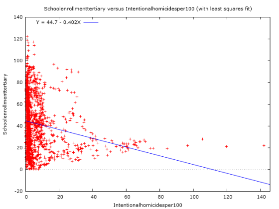 Schoolenrollmenttertiary versus Intentionalhomicidesper100 (with least squares fit) 140 Y = 44.7 -0.402X 1 +#+ Schoolenrollme
