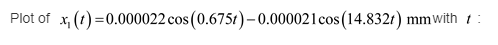 Plot of x, (t)-0.000022 cos (0.6751)-0.000021cos(14.8321) mm with