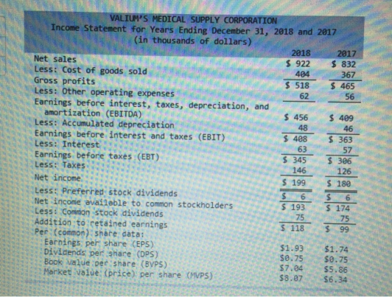 VALIUMS MEDICAL SUPPLY-CORPORATION Income Statement for Years Ending December 31, 2018 and 2017 (in thousands of dollars) Net sales Less: Cost of goods sold Gross profits Less: Other operating expenses Earnings before interest, taxes, depreciation, and 2018 922 404 $518 2017 832 367 465 56 622 amortization (EBITDA) Less: Accumulated depreciation Earnings before interest and taxes (EBIT) Less: Interest Earnings before taxes (EBT) Less: Taxes Net income Less: Preferred, stock dividends Net incone available to common stockholders Less: Comiion stock dividends Addition to retained earnings Per (common) share data: 456 409 46 $ 408 363 57 345$ 306 126 $ 199 180 48 63 146 193 $ 174 75 S 118 $ 99 75 . Earnings per share (EPS) Dividends per share (DPS) Book value per share, (BVPS) Market valüe (price) per share (MVPS) $1.93$1.74 $0.75 $0.75 $7.04$5.86 $8.07 $6.34