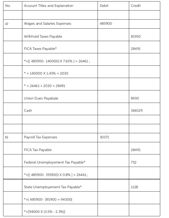 No. Account Titles and Explanation Debit Credit a) Wages and Salaries Expenses 485900 Withhold Taxes Payable 81950 FICA Taxes Payable* 28491 -[( 485900-140000) x 7.6596] = 26461 ; 140000 x 1.45% 2030 264612030 28491 Union Dues Payabale 8930 Cash 366529 b) Payroll Tax Expenses 30371 FICA Tax Payable 28491 Federal Unemployement Tax Payable* 752 485900-391900) X 0.8%-26461 ; State Unemployement Tax Payable* 1128 -(485900- 391900 94000) 94000 X (3.5%-2.3%)