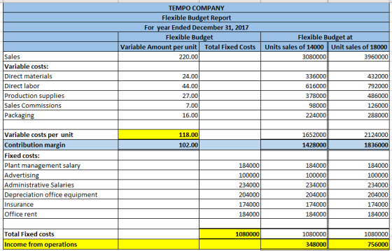 TEMPO COMPANY Flexible Budget Report For year Ended December 31, 2017 Flexible Budget Variable Amount per unit. Total Fixed C