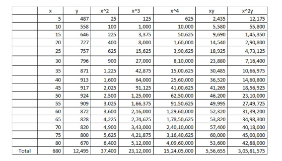 x^2 xA3 x^4 x^2y X Y xy 487 2,435 25 125 625 12,175 10 558 100 1,000 10,000 5,580 55,800 9,690 1,45,350 15 646 225 3,375 50,6