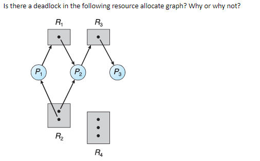 Is there a deadlock in the following resource allocate graph? Why or why not? R1 R3 P. R2 R4