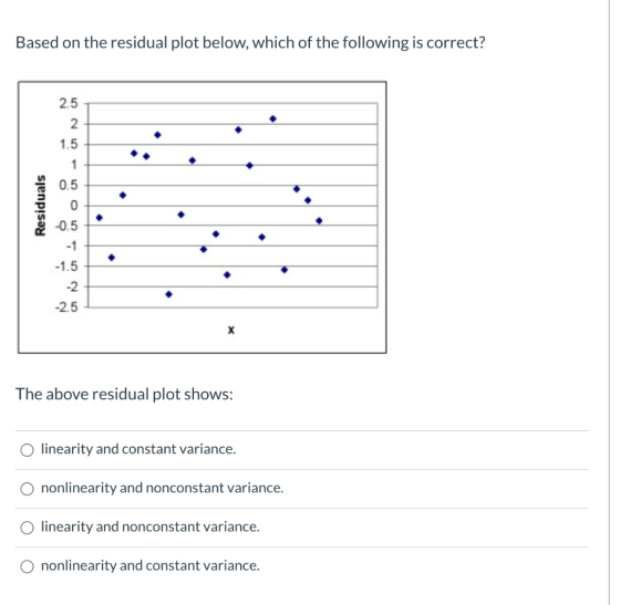 Based on the residual plot below, which of the following is correct? 2.5 2. 1.5 1 0.5 Residuals 0 -0.5 -1 -1.5 -2 -2.5 х The