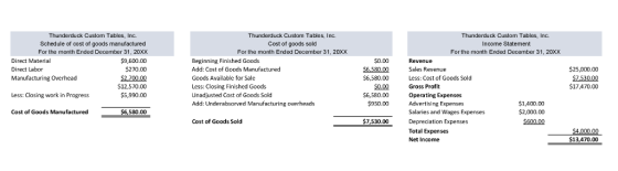 Thunderduck Custom Tables, Inc. Thunderduck Custom Tables, Inc. Cost of goods sold For the month Ended December 31, 20XX Thunderduck Custom Tables, Inc. Income Statement For the month Ended December 31, 20XX Schedule of cost of goods manufactured For the month Ended December 31, 20XX $9,600.00 $270.00 $2,700.00 $12,570.00 $5,990.00 Direct Material Direct Labor Manufacturing Overhead Beginning Finished Goods Add: Cost of Goods Manufactured Goods Available for Sale Less: Closing Finished Goods Unadjusted Cost of Goods Sold Add: Underabsorved Manufacturing overheads $0.00 Sales Revenue Less: Cost of Goods Sold $25,000.00 $753000 $17 470.00 6,580.00 50.00Gross Profit Less: Closing work in Progress 56,580.00 $950.00 Operating Expenses Advertising Expenses Salaries and Wages Expenses Depreciation Expenses Total Expenses Net Inoome $1,400.00 $2,000.00 Cost of Goods Manufactured $6,580.00 Cost of Goods Sold $7,530.00 13,470.00