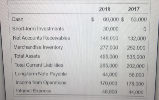 2018 2017 Cash Short-term Investments Net Accounts Receivables Merchandise Inventory Total Assets 60,000 $ 53,000 30,000 0 14