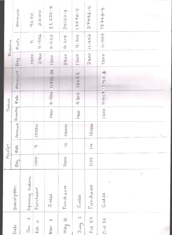 Receipt Date Description, Josue Amount Quantity Rate Balance. otg Rate Rate Amount I Amoung. Jan Feb 1 1 Opening balance Purc