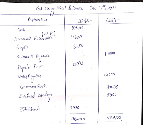 Post Closing Trial Balance Dec 5955, 2021 Particulars Cridit Debit 10400 12600 31000 14000 22000 Cash (bal. fog) Accounts Rec