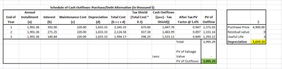 End of Year Annual Installment (a) 1,901.36 1,901.36 1,901.36 Schedule of Cash Outflows: Purchase/Debt Alternative in thousan