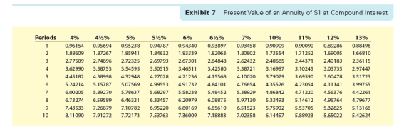 Exhibit 7 Present Value of an Annuity of $1 at Compound Interest Periods 1 2 3 4 4% 0.96154 1.88609 2.77509 3.62990 4.45182 5